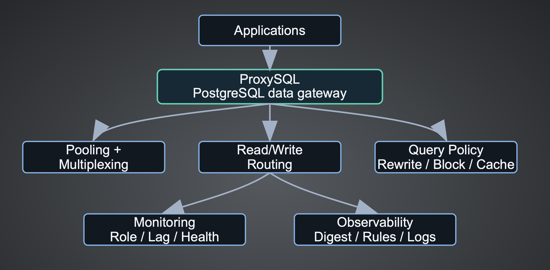 Data Gateway