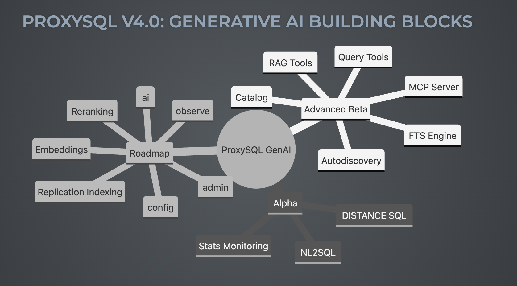 ProxySQL v4.0 Generative AI Building Blocks — current capabilities and roadmap
