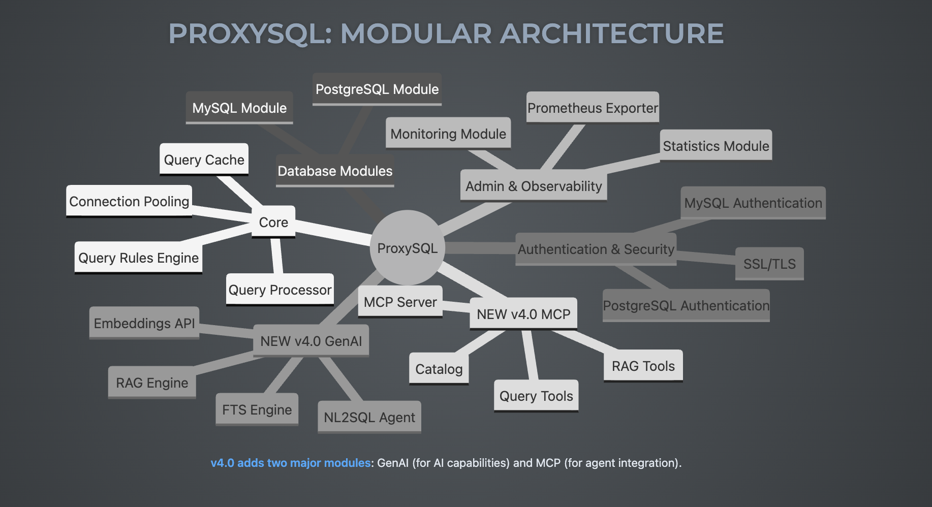 ProxySQL Modular Architecture — v4.0 adds GenAI and MCP modules