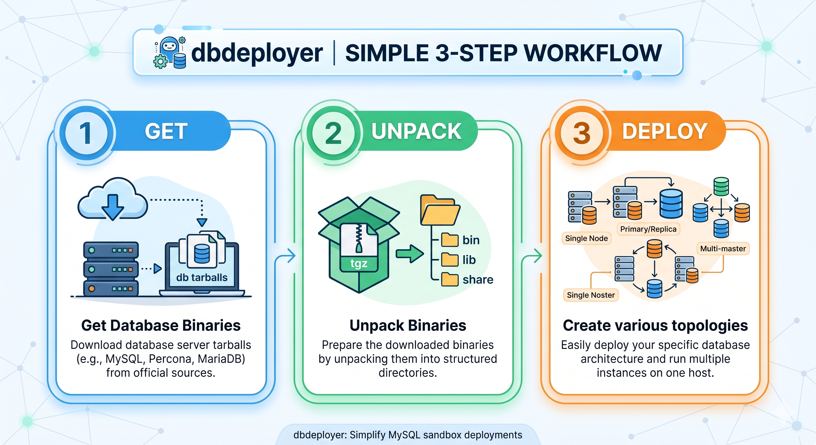 DB Deployer 3 Steps