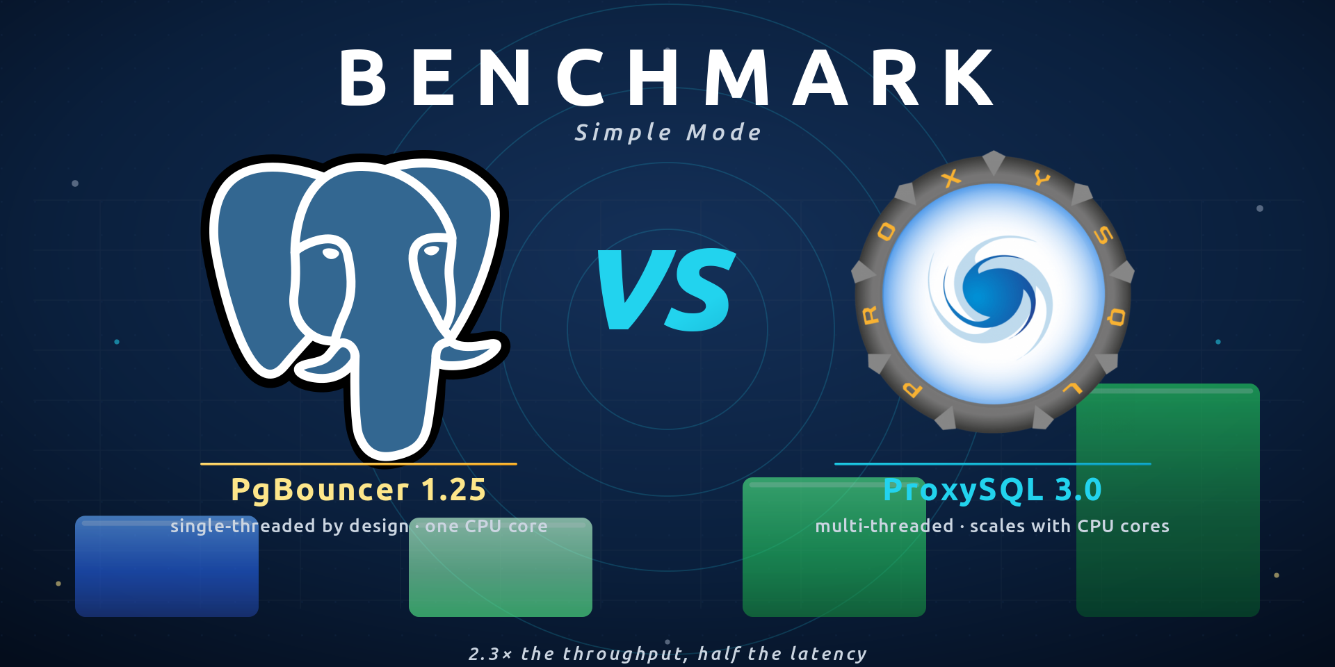 Part 3 - PgBouncer to ProxySQL: Simple-Mode Benchmark