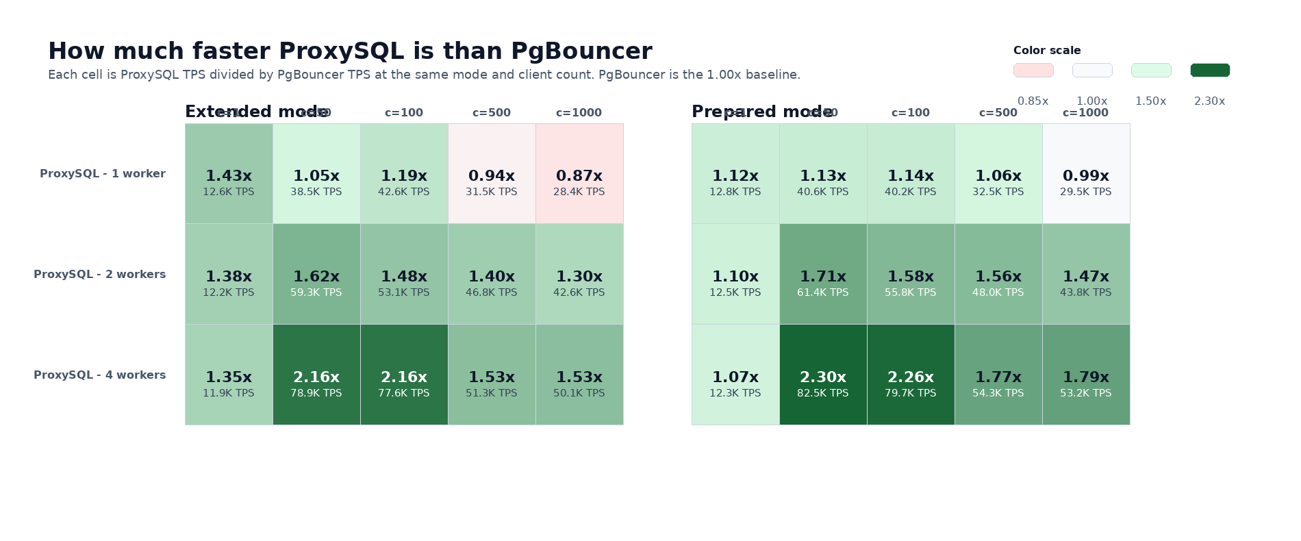 ProxySQL throughput relative to PgBouncer