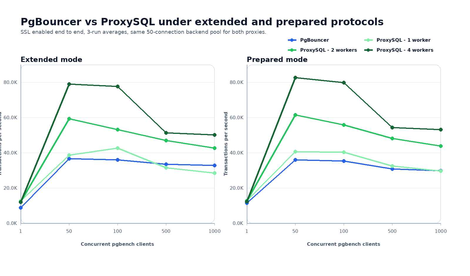 Pooler throughput across concurrency in extended and prepared mode