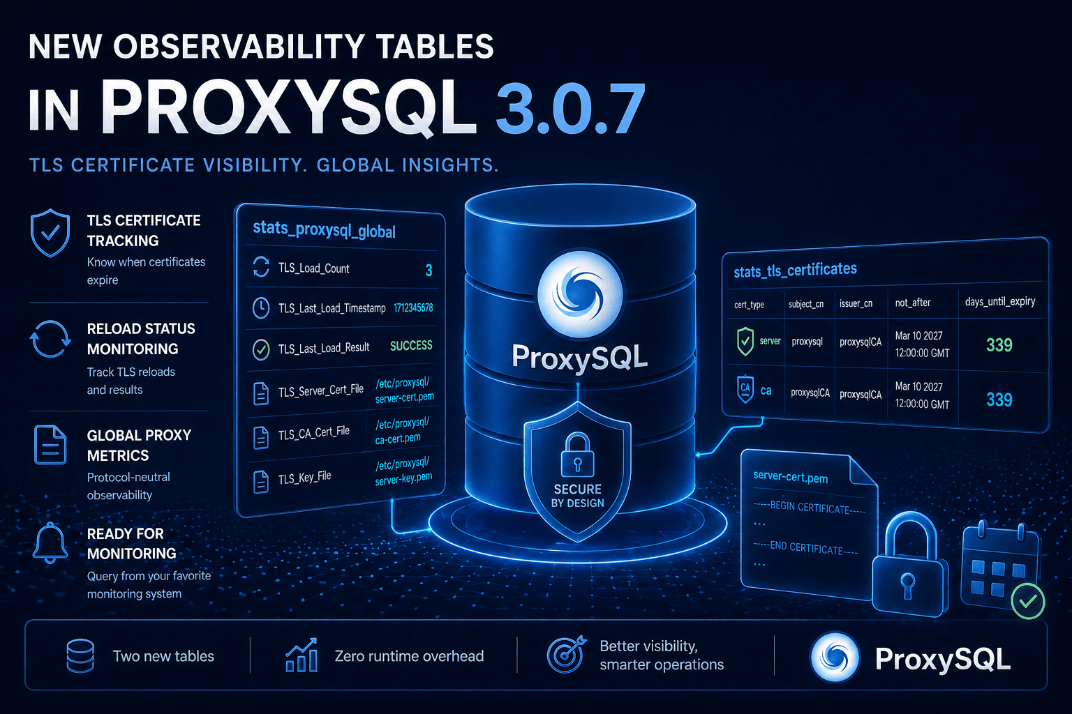 New Observability Tables in ProxySQL 3.0.7: stats_proxysql_global and stats_tls_certificates