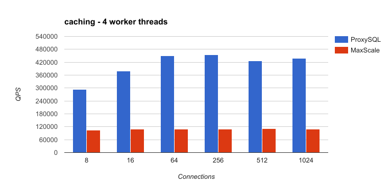4 worker threads