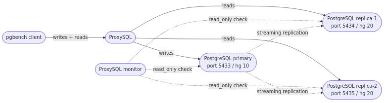 Unplanned-primary-failure architecture