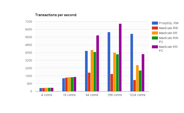 Benchmark results