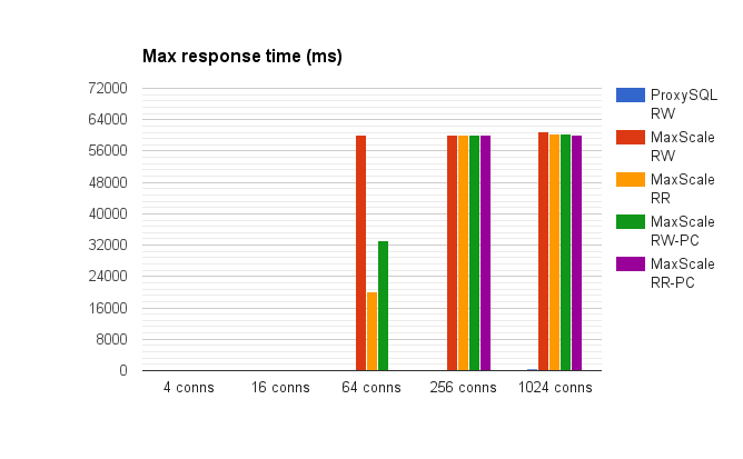 Maximum response time