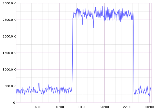 Effect of rewrite in a InnoDB rows read graph