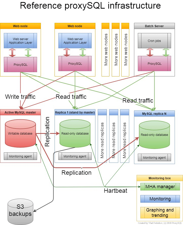 Reference ProxySQL Architecture