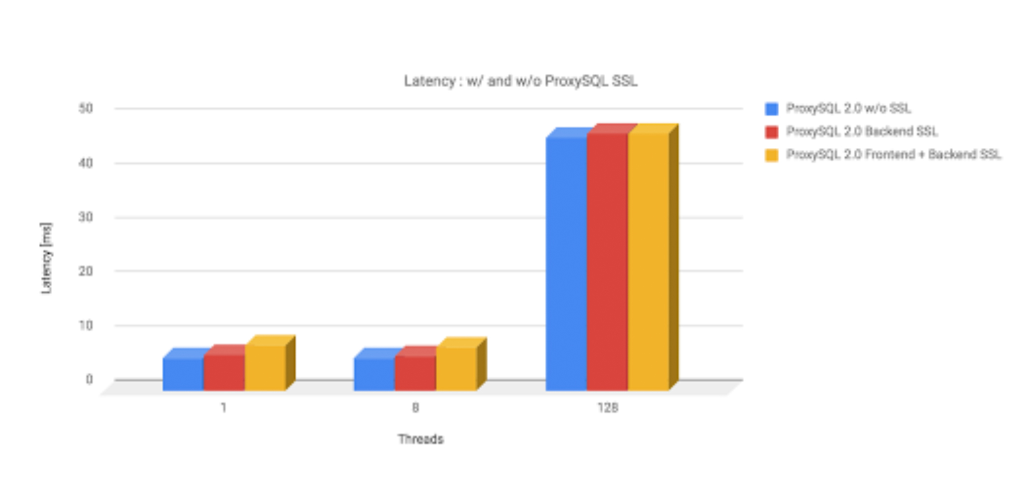 SSL-Latency