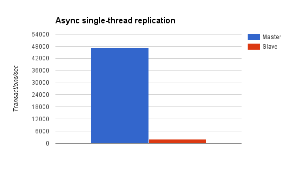 async-replication