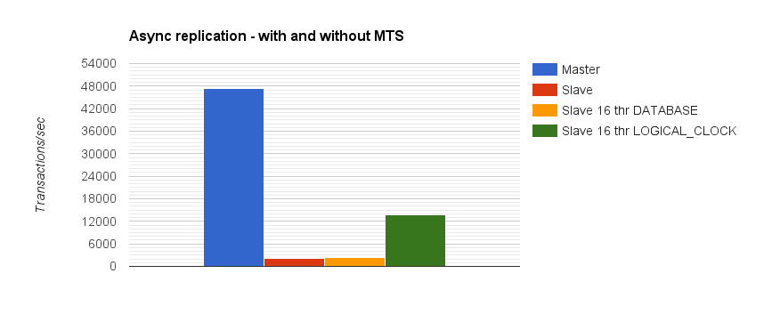 async replication, with and without MTS