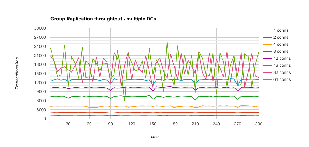Group Replication throughput - multiple DCs