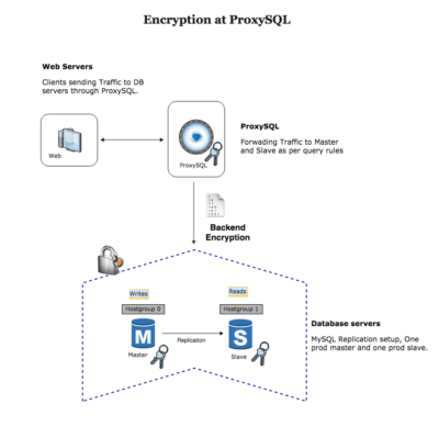 SSL Encryption at ProxySQL Part 1 - ProxySQL