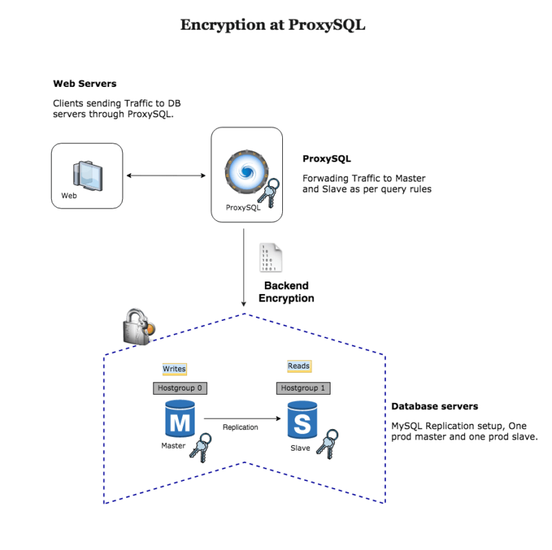 SSL Encryption At ProxySQL Part 1 - ProxySQL